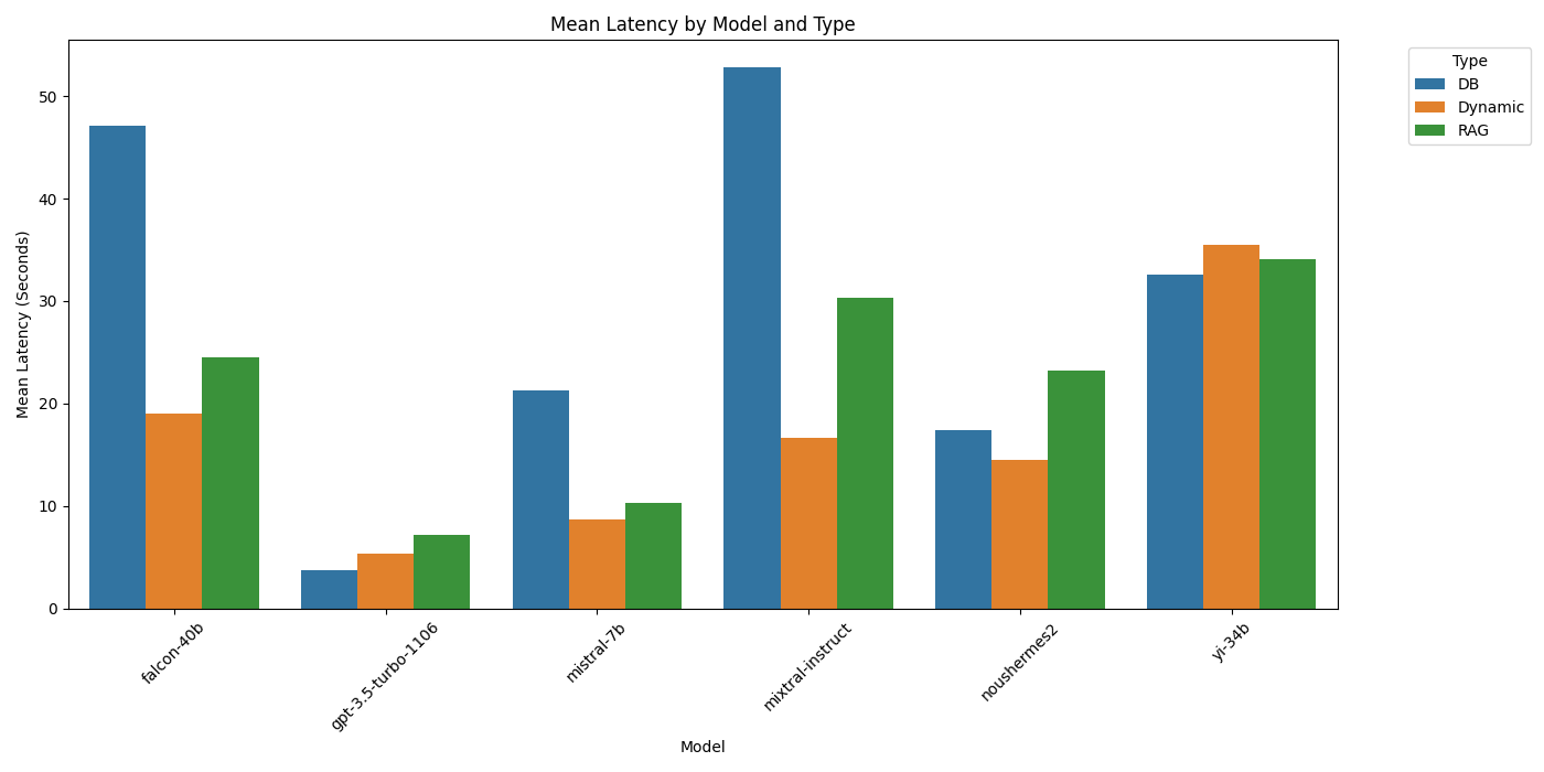 Mean latency by model and type