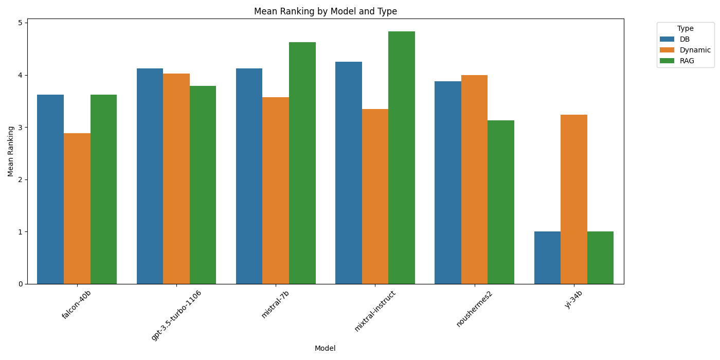 Mean Rankings by Model