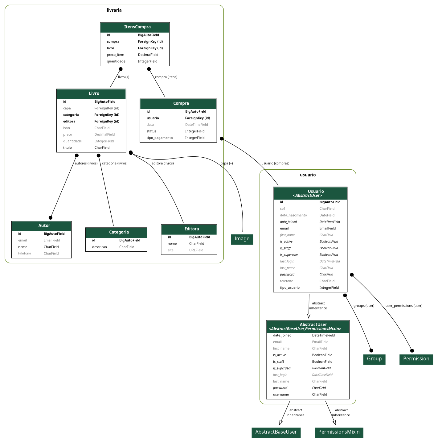 Modelo de Dados do Django