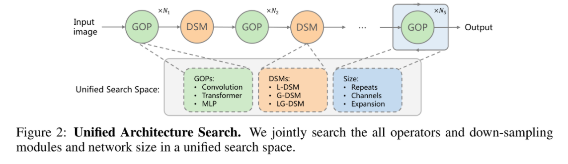 Unified Search Space