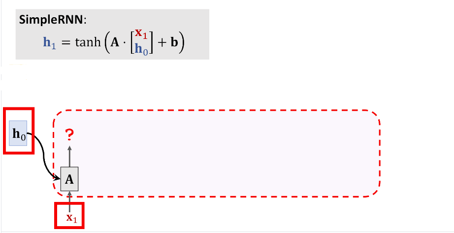 Fig 1. LSTM