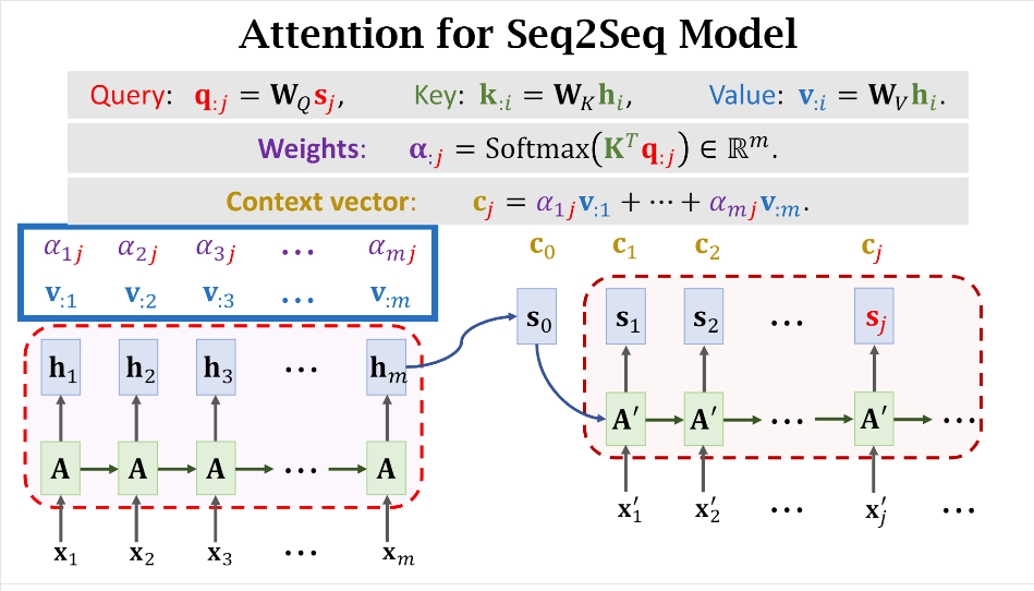 Seq2Seq注意力机制计算示意图