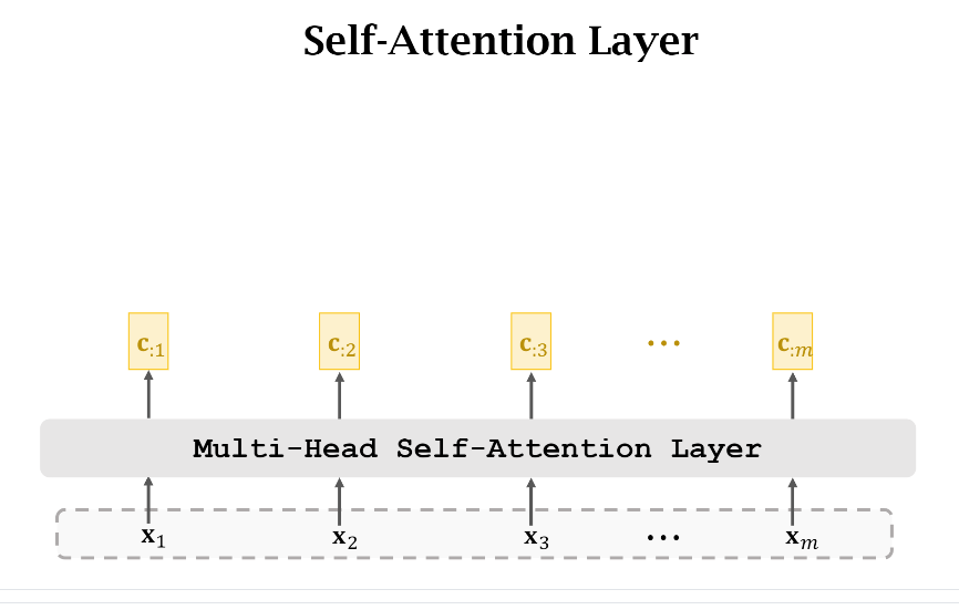 单个Multi-Head Self-Attention Layer