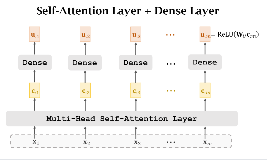 Self-Attention Layer + Dense Layer