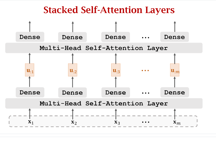 Stacked Multi-Head Self-Attention Layer