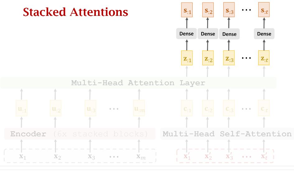 Multi-Head Attention-Layer + Dense Layers