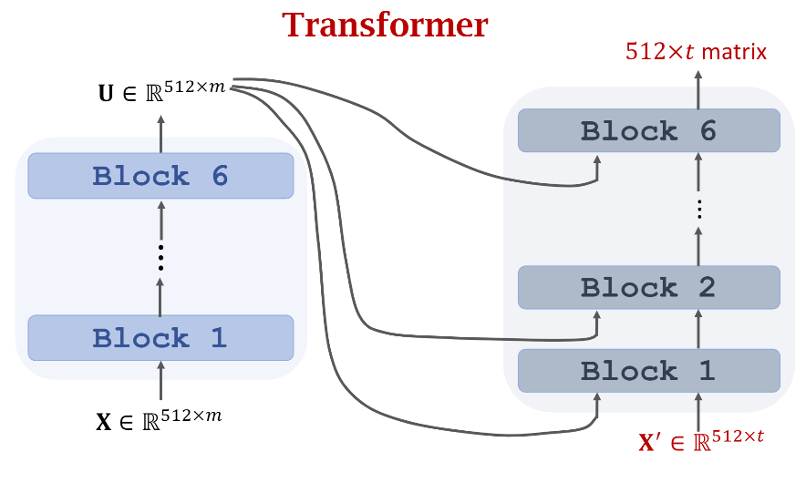 Transformer完整结构示意图： Encoder + Decoder
