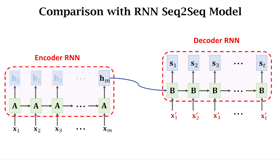 RNN Seq2Seq