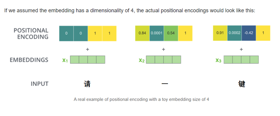 Position Encoding