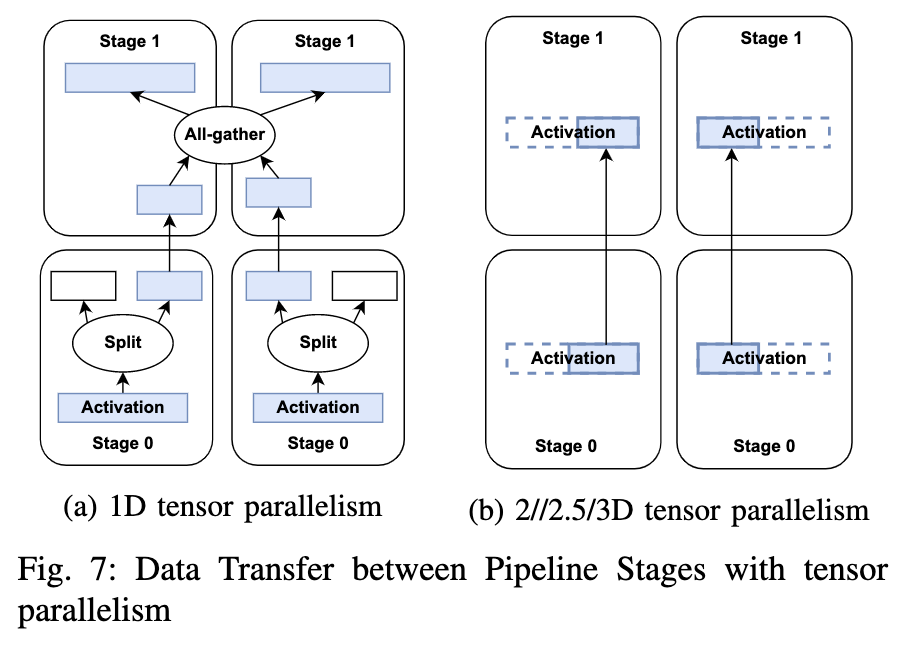 1D vs 2D/2.5D/2D Tensor Parallelism