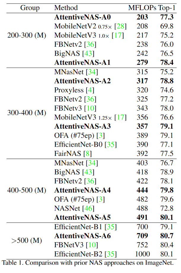 Results on ImageNet