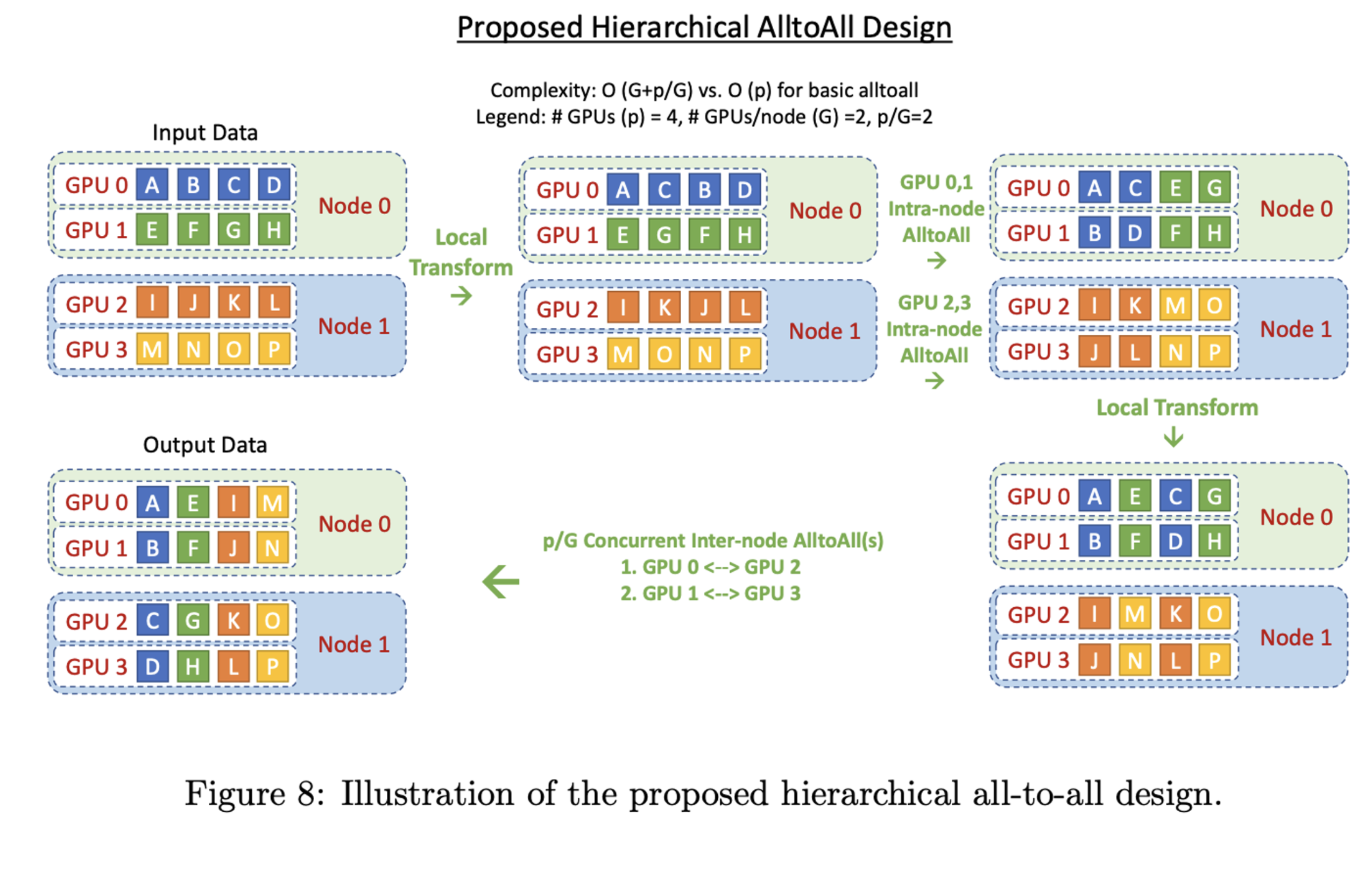 Hierarchical All2All