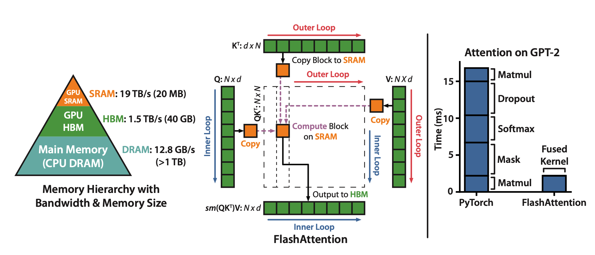 FlashAttention