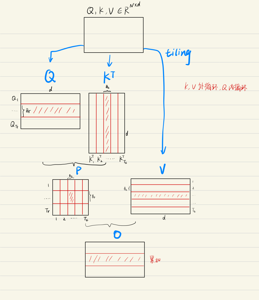 QKV Tiling示意图