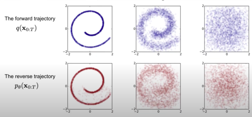 扩散模型简单示意图，两行图像分别表示 0、T/2、T 时刻的加噪图像和去噪图像