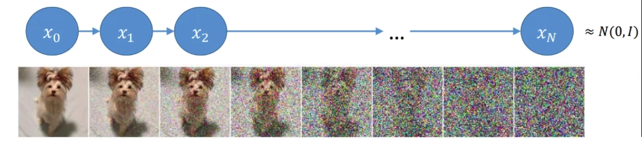 扩散模型前向过程