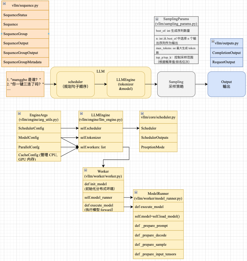 vllm 核心模块结构