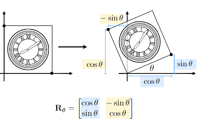 Rotation Matrix