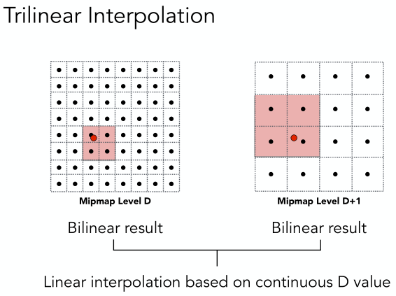 Trilinear interpolation