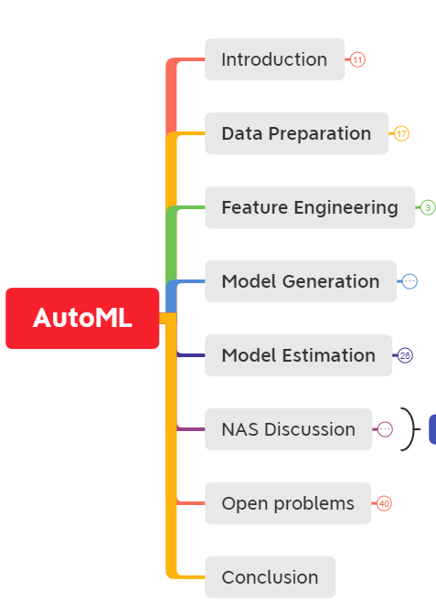 AutoML综述更新 【AutoML：Survey of the State-of-the-Art】第1张