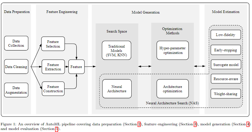 AutoML综述更新 【AutoML：Survey of the State-of-the-Art】第2张