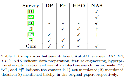 AutoML综述更新 【AutoML：Survey of the State-of-the-Art】第3张