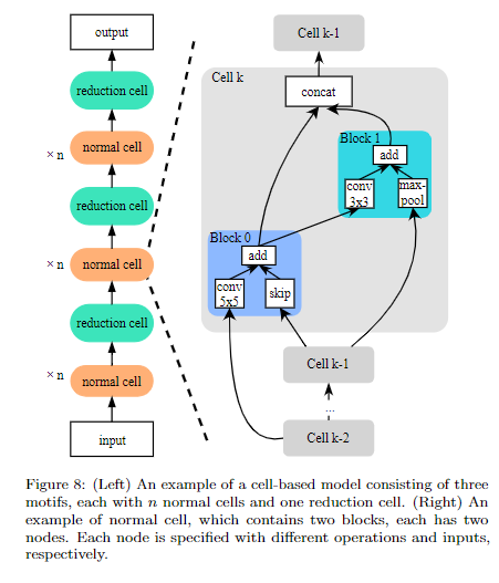 Cell-based search space