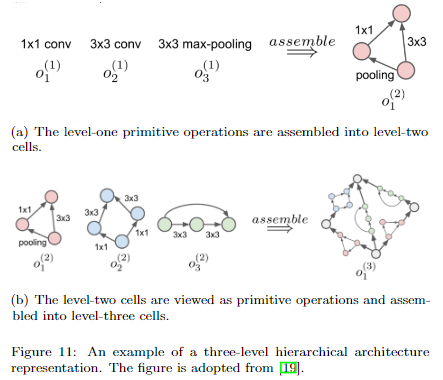 Hierarchical search space