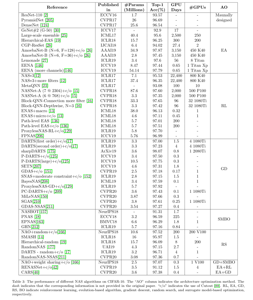 NAS on CIFAR-10