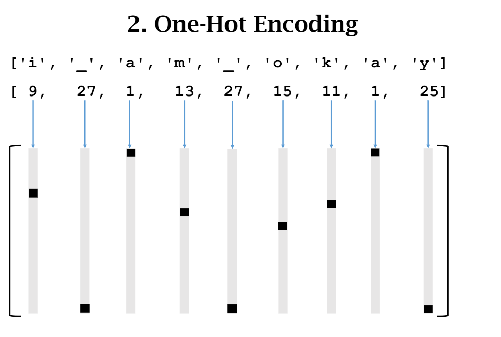 One-hot Encoding