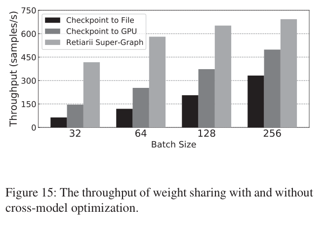 Optimization for Weight Sharing