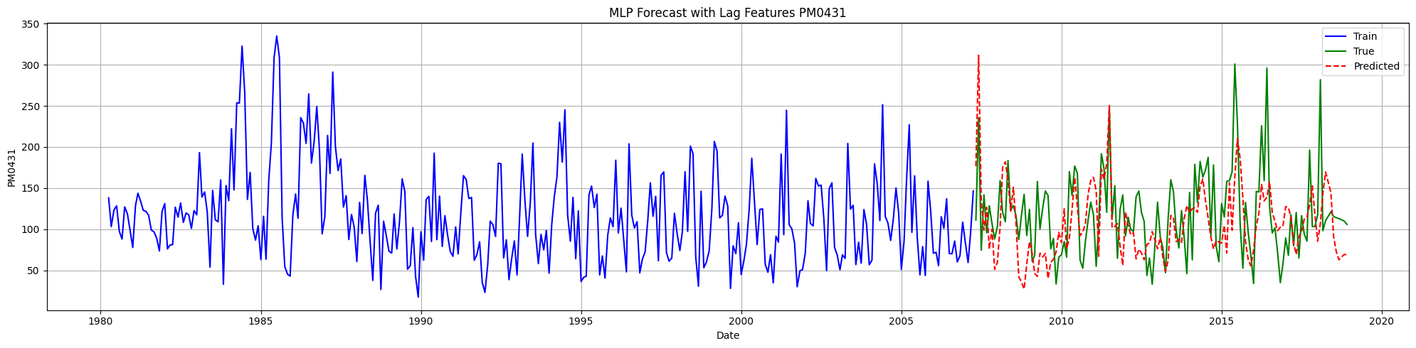 MLP Lags PM2.5 Forecast