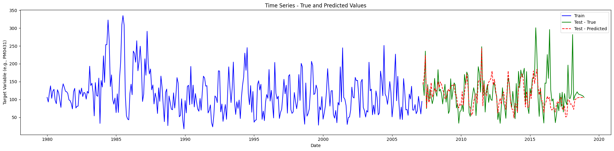 MLP Prediction Plot