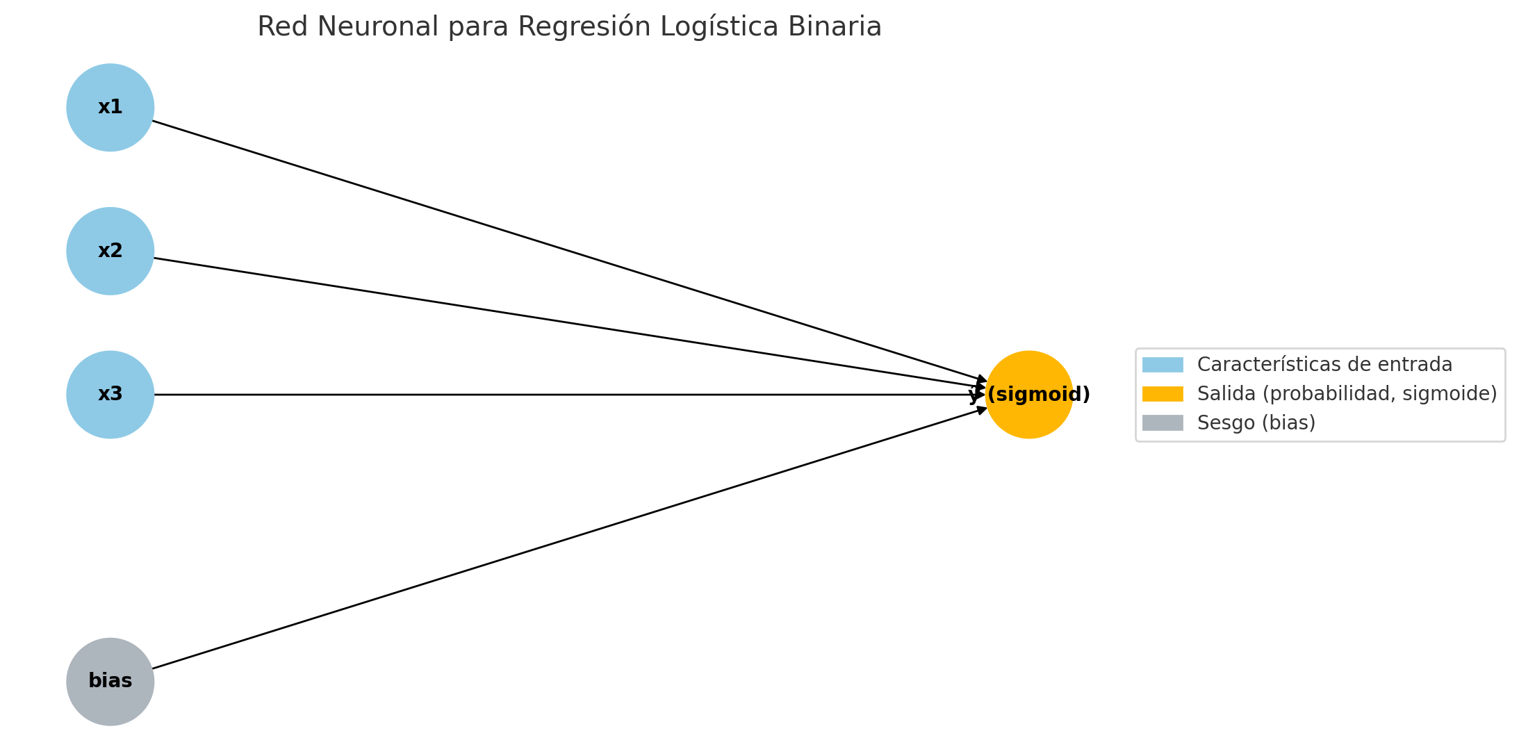 Red Neuronal para Regresión Logística Binaria