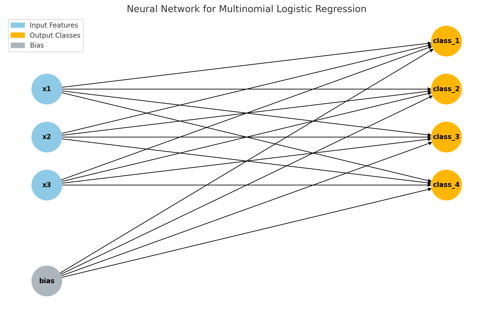 Red Neuronal para Regresión Logística Multinomial
