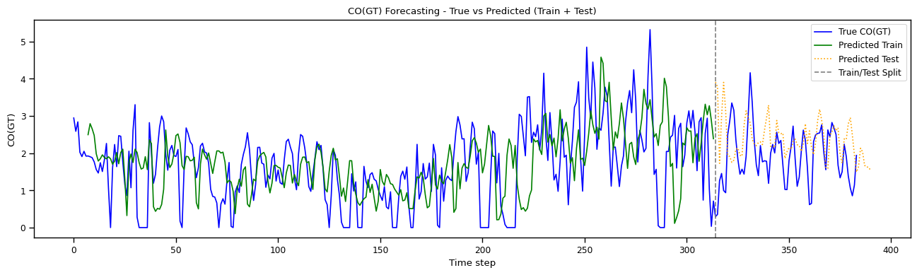 Transformer CO Forecasting