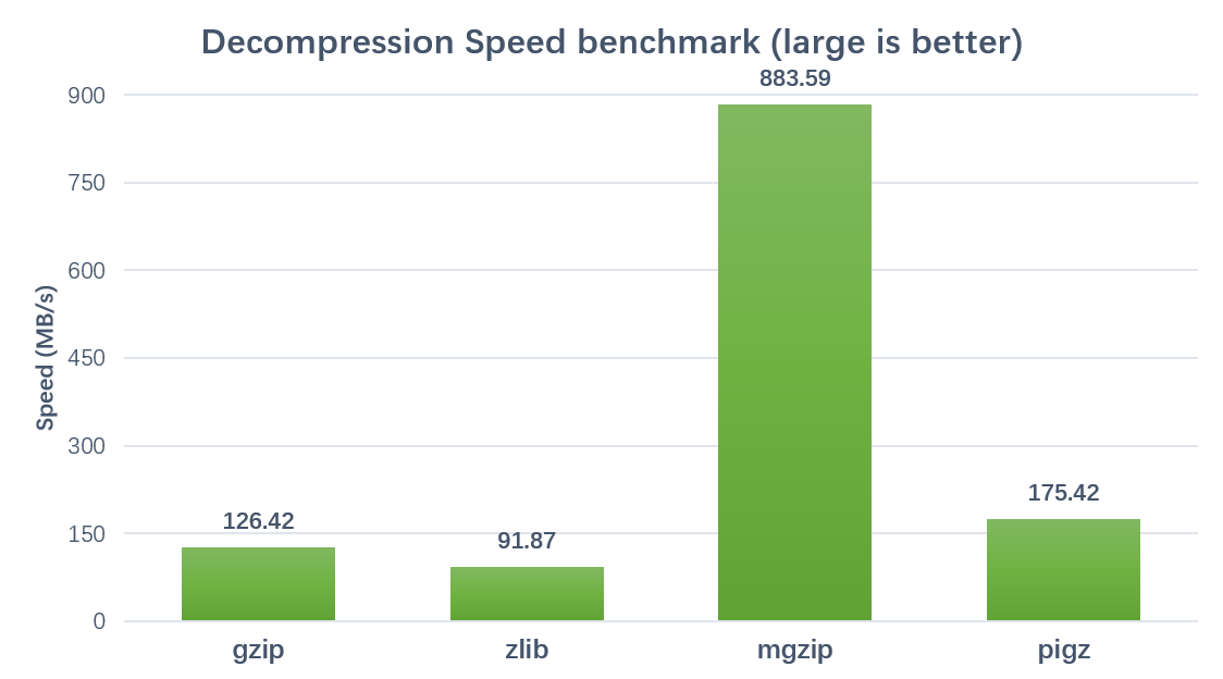 Decompression Performance