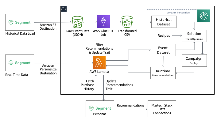 Segment + Amazon Personalize Architecture