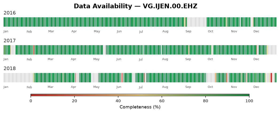 Daily bar strip of IJEN availability