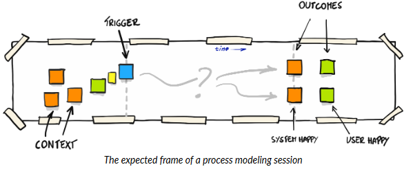Process modelling