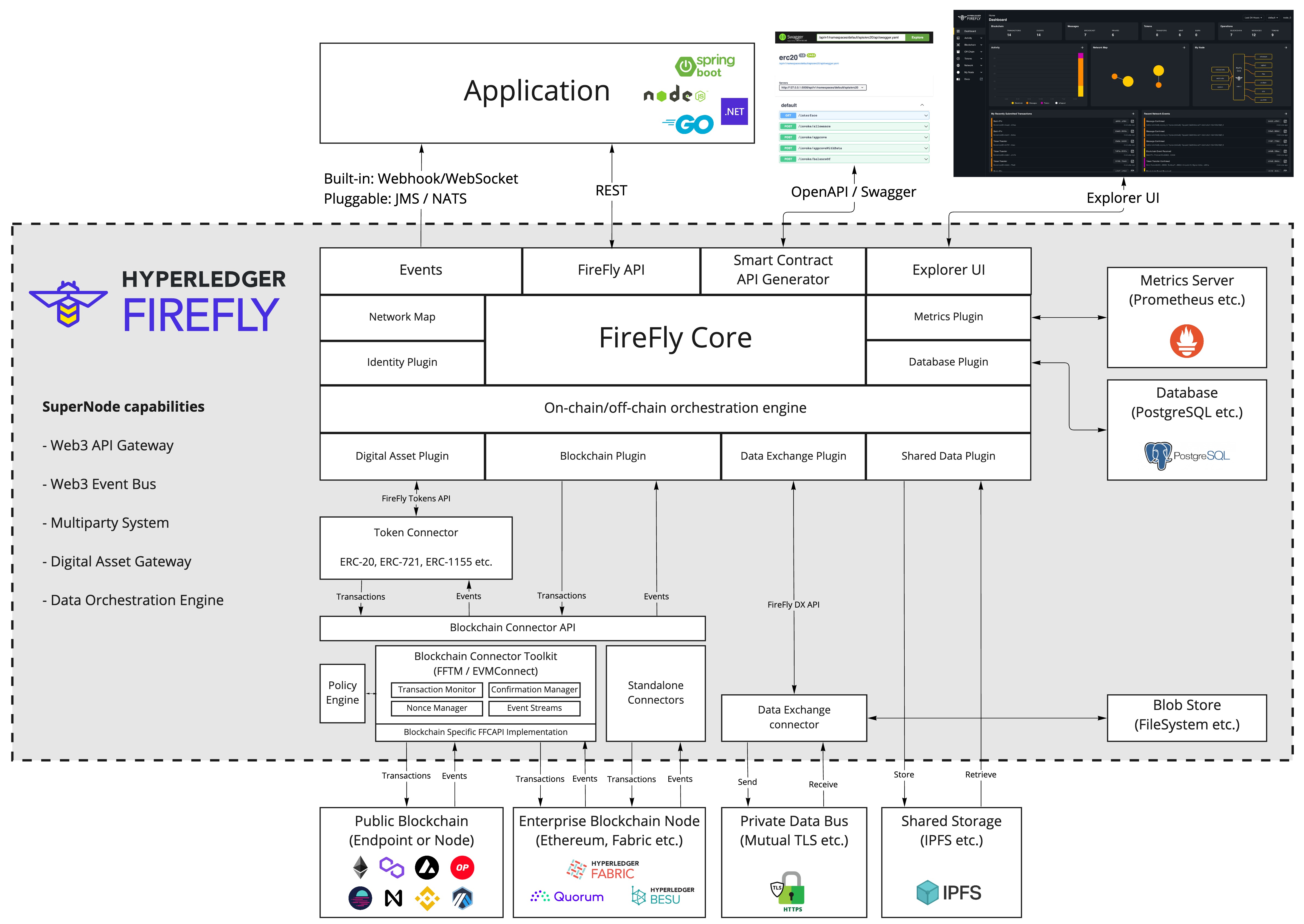Hyperledger FireFly Architecture Overview