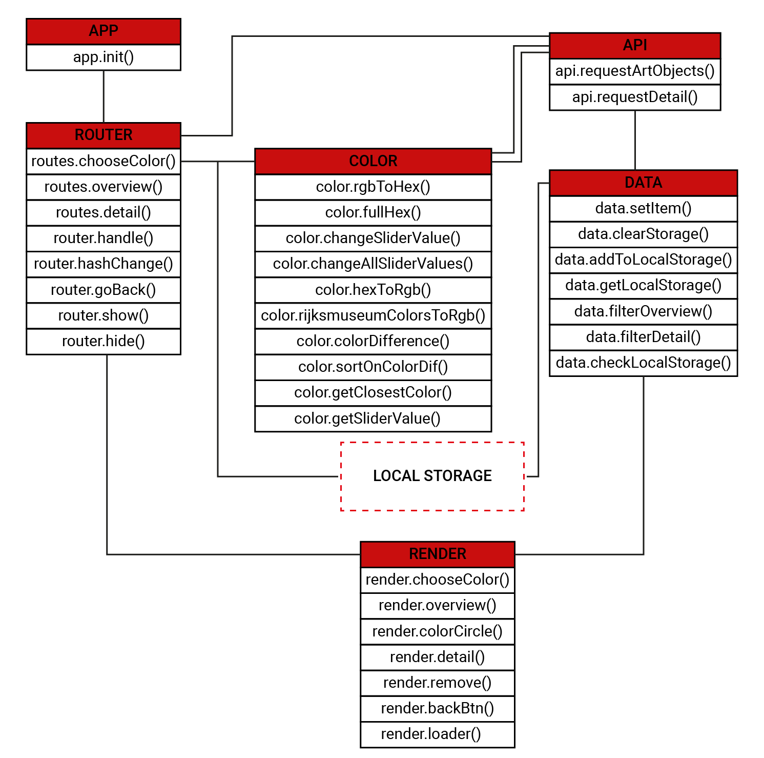 Actor Diagram