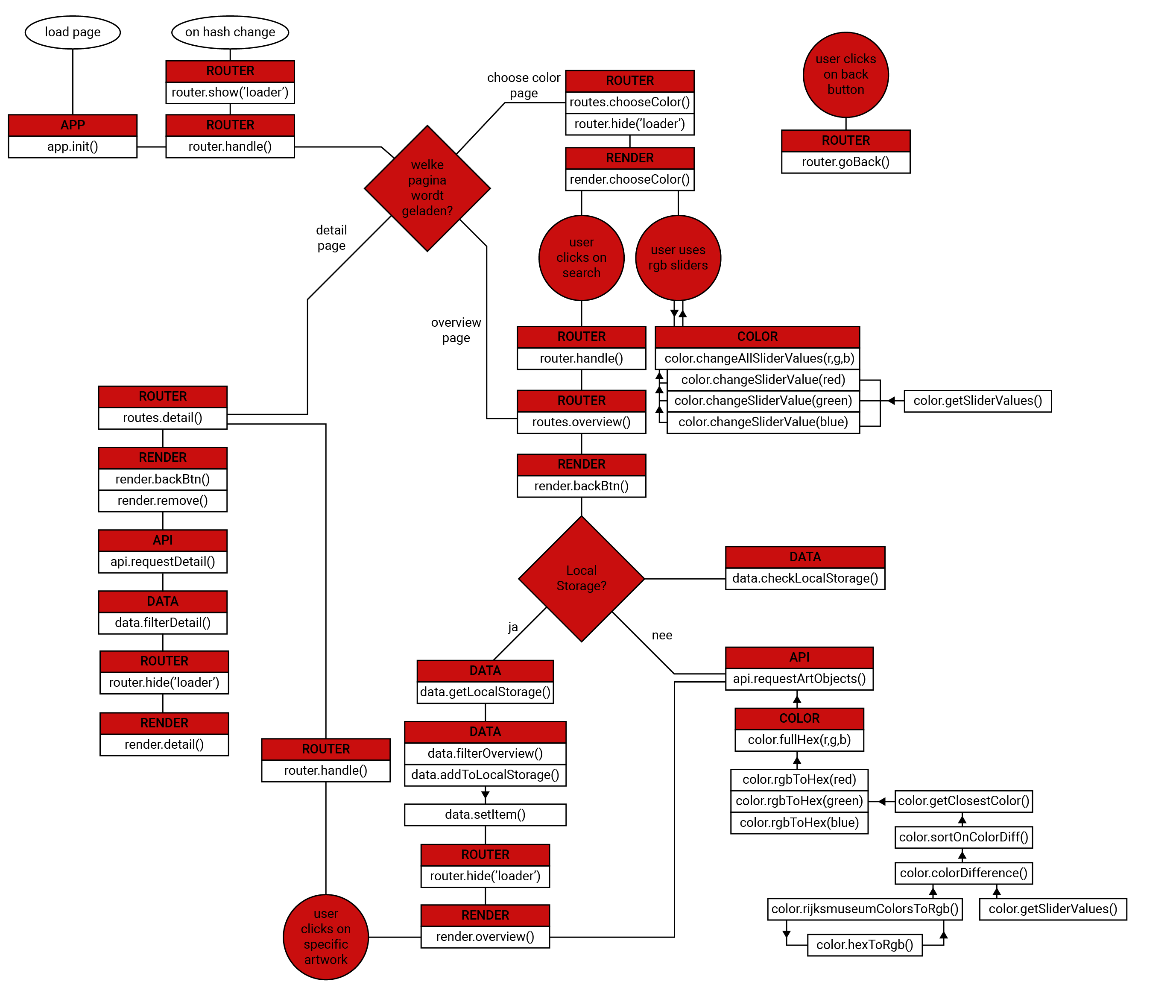 Interaction Diagram