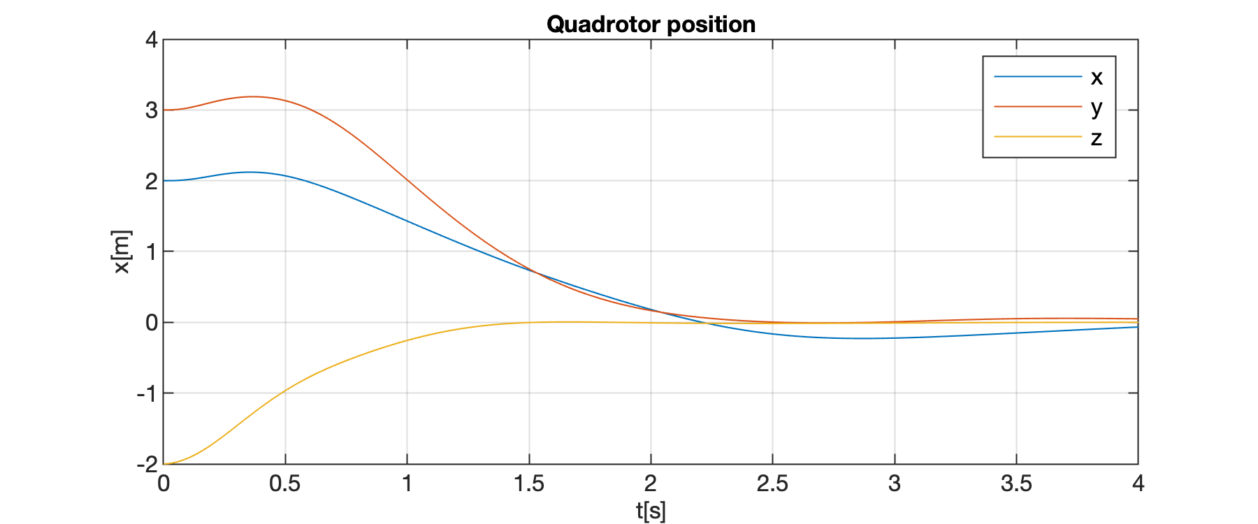 Quadrotor position