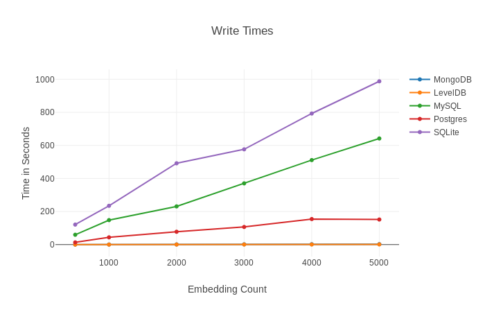 Write Times