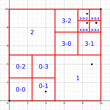 Quadtree