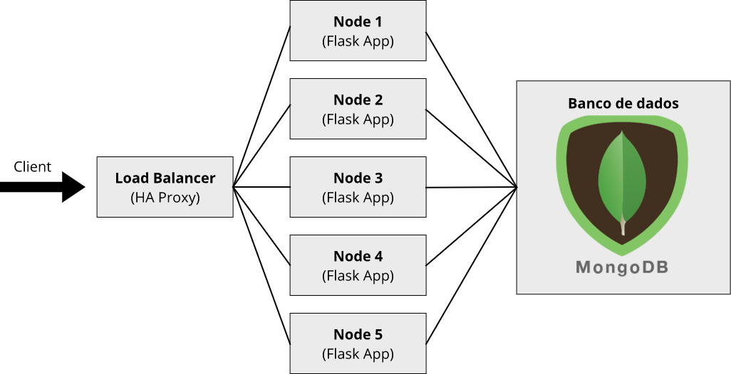 Diagrama