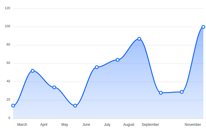 Line Chart