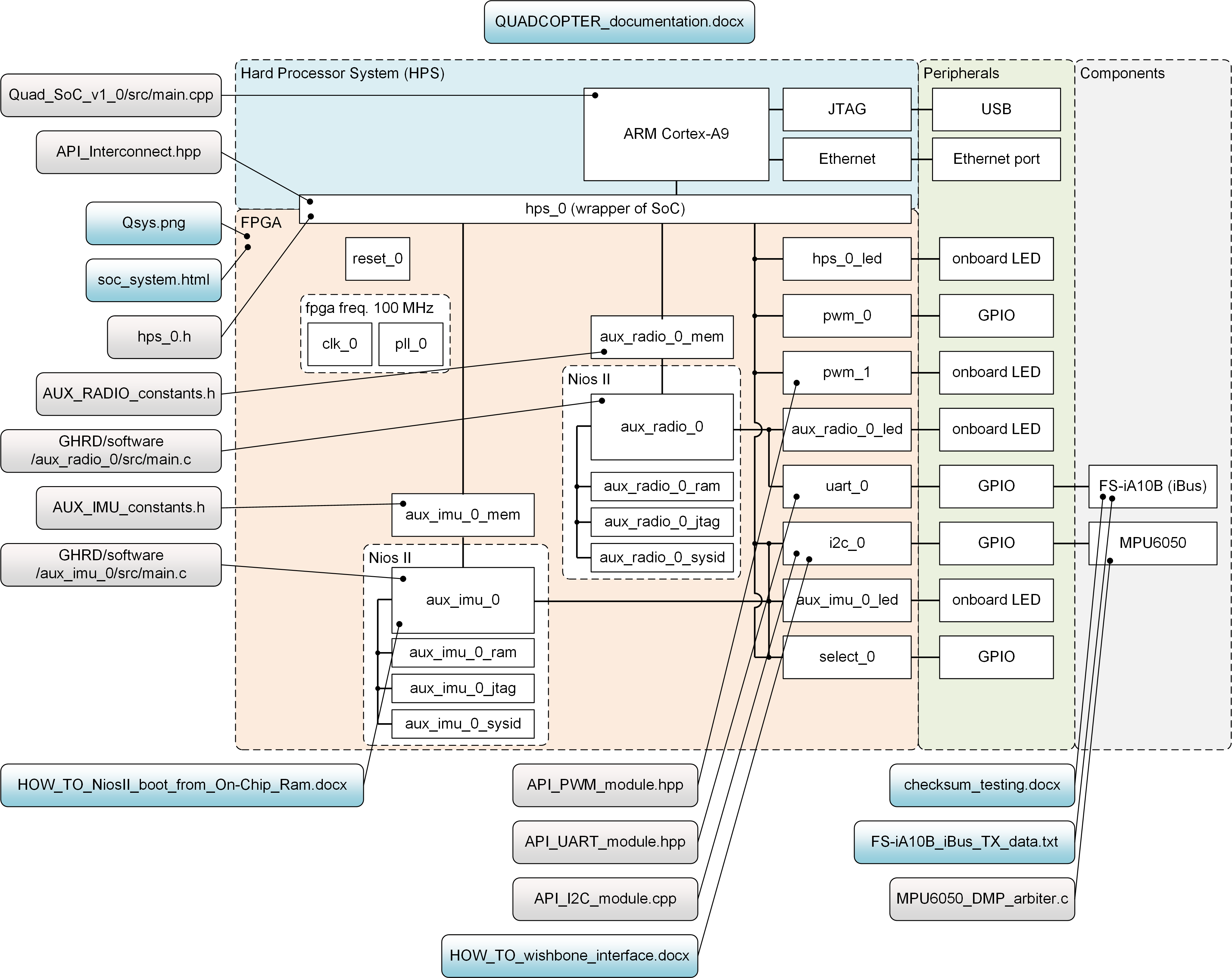 ./Documentation/Quad_SoC_hardware_software_v2.png