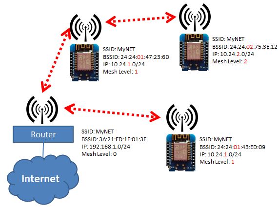 GitHub martin ger esp wifi repeater A full functional WiFi